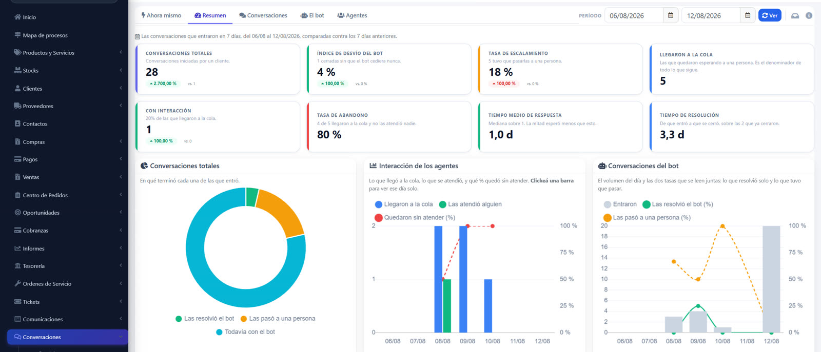 El tablero de Conversaciones con sus indicadores y gráficos del período.